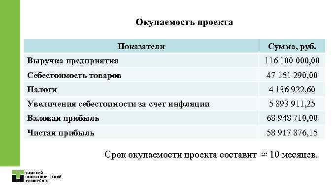 Окупаемость проекта Показатели Сумма, руб. Выручка предприятия 116 100 000, 00 Себестоимость товаров 47