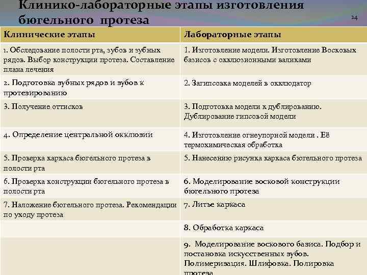Клинико-лабораторные этапы изготовления бюгельного протеза Клинические этапы 14 Лабораторные этапы 1. Обследование полости рта,