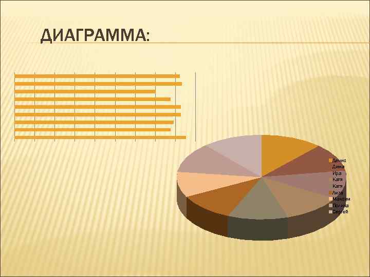 ДИАГРАММА: Денис Дима Ира Катя Лиза Максим Полина Сергей 