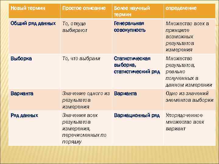 Новый термин Простое описание Более научный термин определение Общий ряд данных То, откуда выбирают