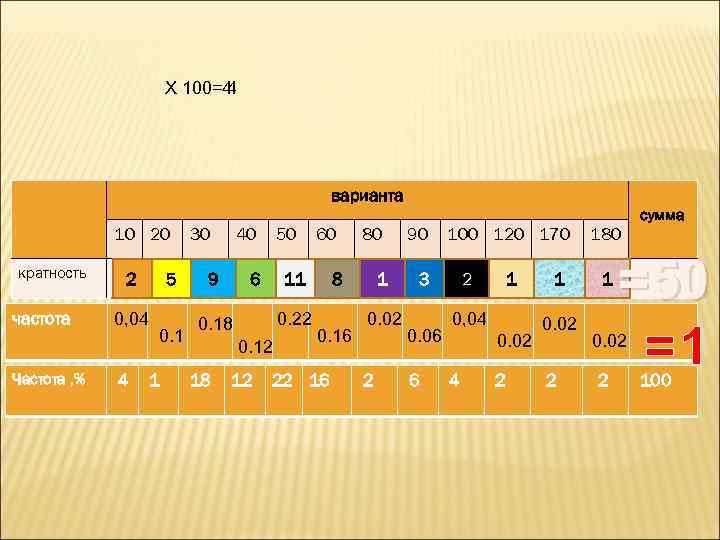 Х 100=4 4 варианта 10 20 кратность частота Частота , % 2 0, 04