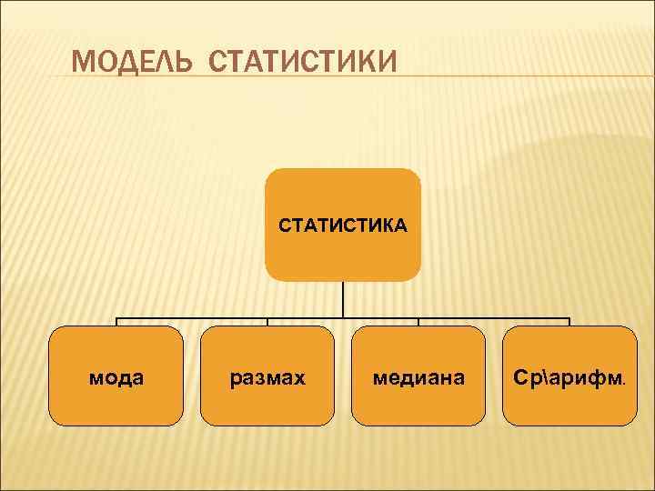 МОДЕЛЬ СТАТИСТИКИ СТАТИСТИКА мода размах медиана Срарифм. 