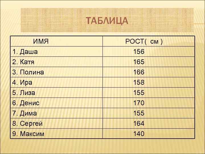 ТАБЛИЦА ИМЯ 1. Даша 2. Катя 3. Полина 4. Ира 5. Лиза 6. Денис