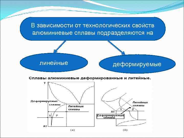 В зависимости от технологических свойств алюминиевые сплавы подразделяются на линейные деформируемые 