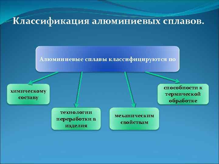 Классификация алюминиевых сплавов. Алюминиевые сплавы классифицируются по способности к термической обработке химическому составу технологии