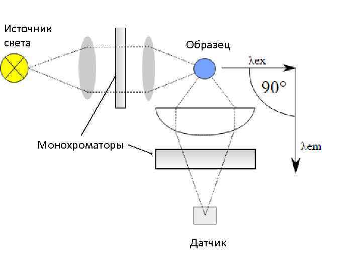 Источник света Образец Монохроматоры Датчик 