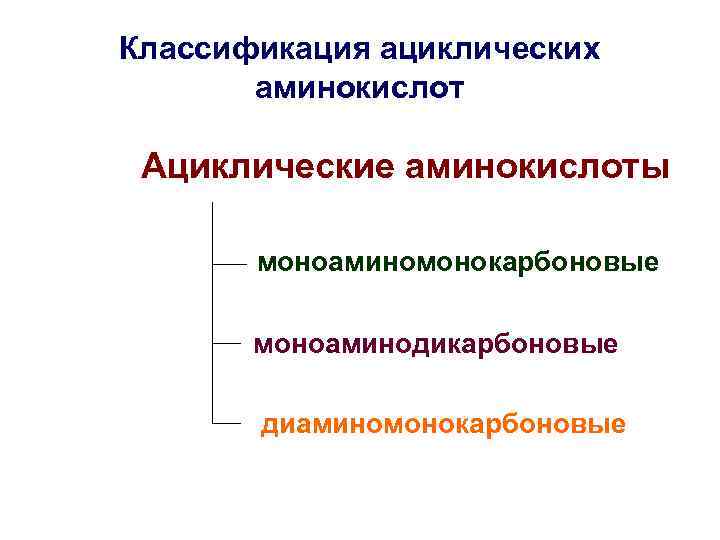 Классификация ациклических аминокислот Ациклические аминокислоты моноаминомонокарбоновые моноаминодикарбоновые диаминомонокарбоновые 