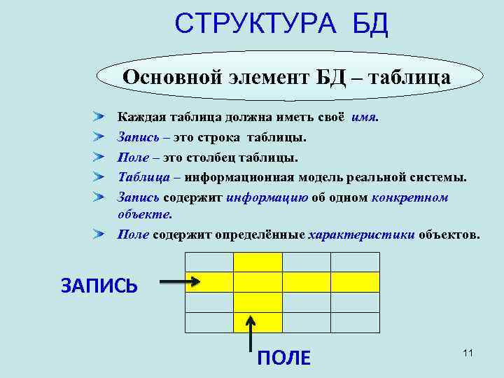 Основным элементом таблицы является. Основные элементы структуры базы данных. Элементы таблицы базы данных. Служебные элементы базы данных.. Основные структурные элементы баз данных.