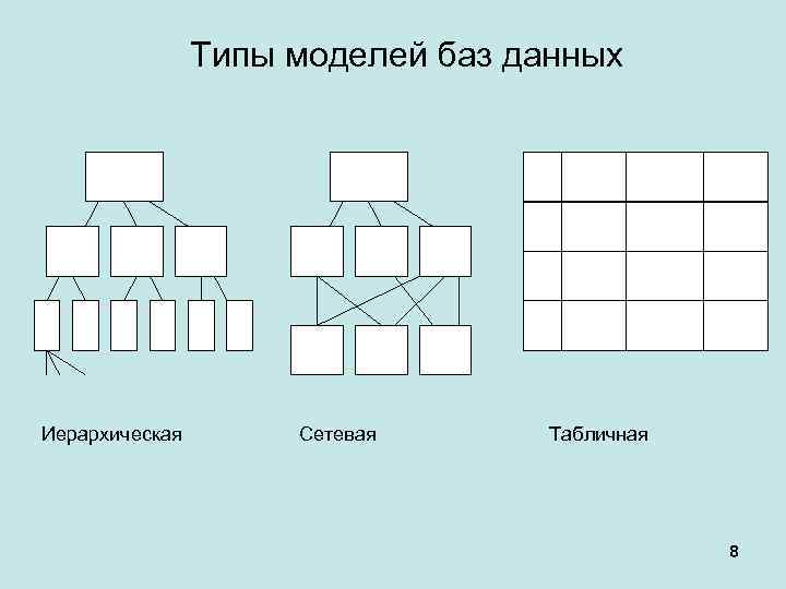 Типы моделей баз данных Иерархическая Сетевая Табличная 8 