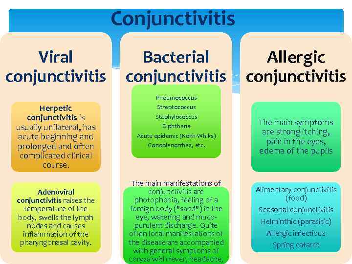 Conjunctivitis Viral conjunctivitis Herpetic conjunctivitis is usually unilateral, has acute beginning and prolonged and