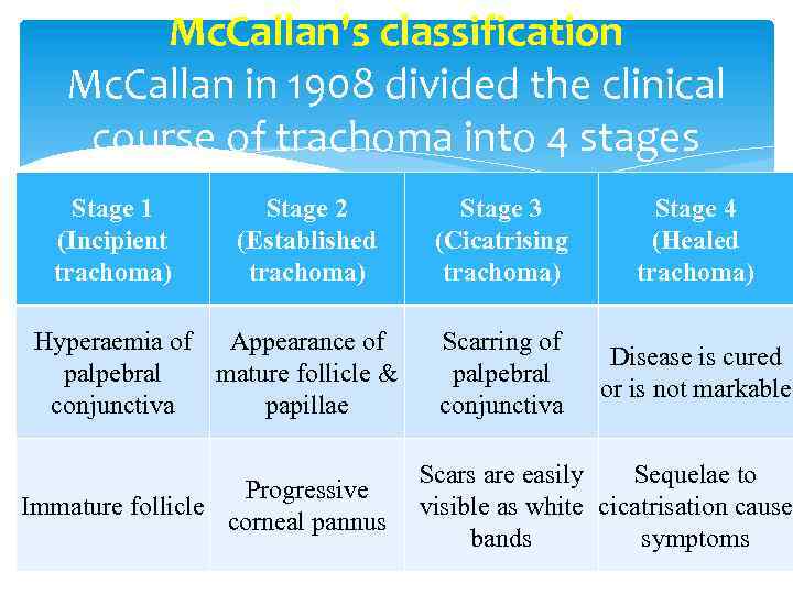 Mc. Callan's classification Mc. Callan in 1908 divided the clinical course of trachoma into