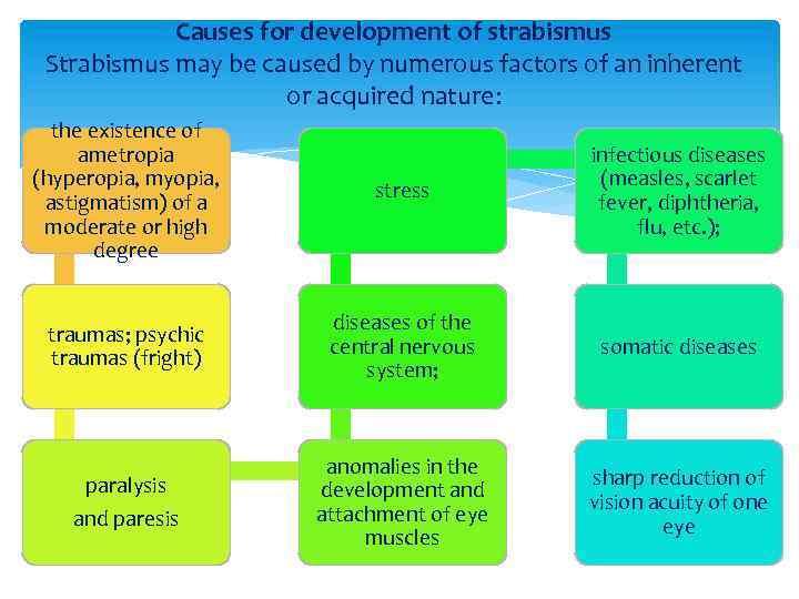 Causes for development of strabismus Strabismus may be caused by numerous factors of an
