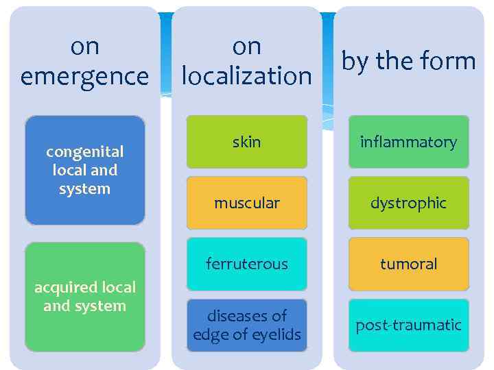 on emergence acquired local and system by the form skin inflammatory muscular dystrophic ferruterous