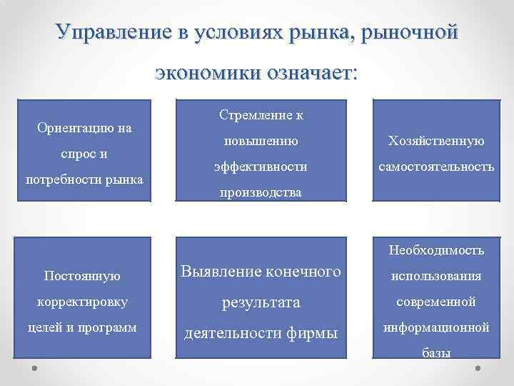 Составьте план текста рыночные отношения призванные повысить эффективность