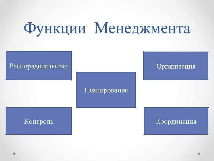 Функции Менеджмента Распорядительство Организация Планирование Контроль Координация 