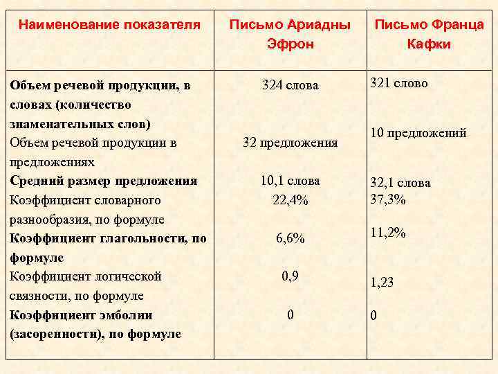 Наименование показателя Письмо Ариадны Эфрон Объем речевой продукции, в словах (количество знаменательных слов) Объем