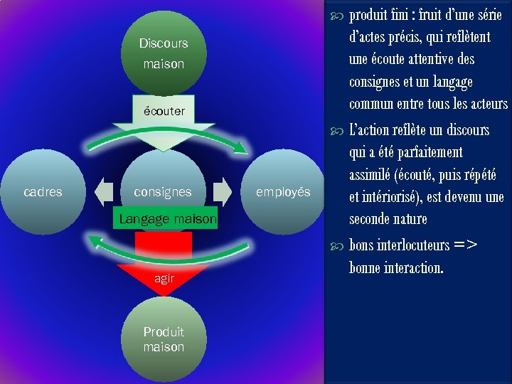 produit fini : fruit d’une série d’actes précis, qui reflètent une écoute attentive des