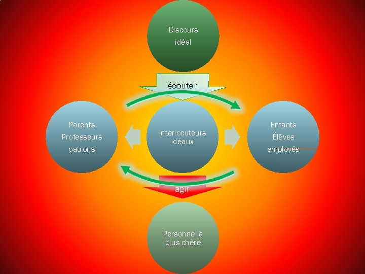 Discours idéal écouter Parents Professeurs patrons Interlocuteurs idéaux agir Personne la plus chère Enfants