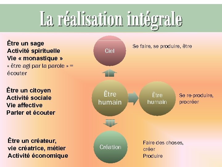 La réalisation intégrale Être un sage Activité spirituelle Vie « monastique » « être