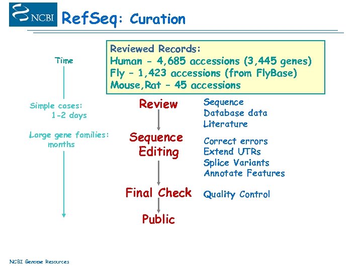 Ref. Seq: Curation Time Simple cases: 1 -2 days Large gene families: months Reviewed