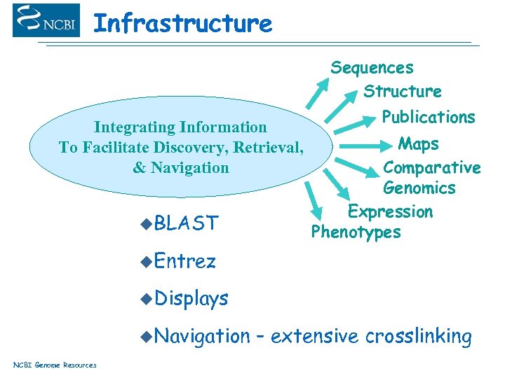 Infrastructure Sequences Structure Integrating Information To Facilitate Discovery, Retrieval, & Navigation u. BLAST Publications