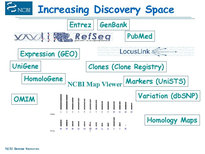 Increasing Discovery Space Entrez Gen. Bank Pub. Med Expression (GEO) Uni. Gene Homolo. Gene
