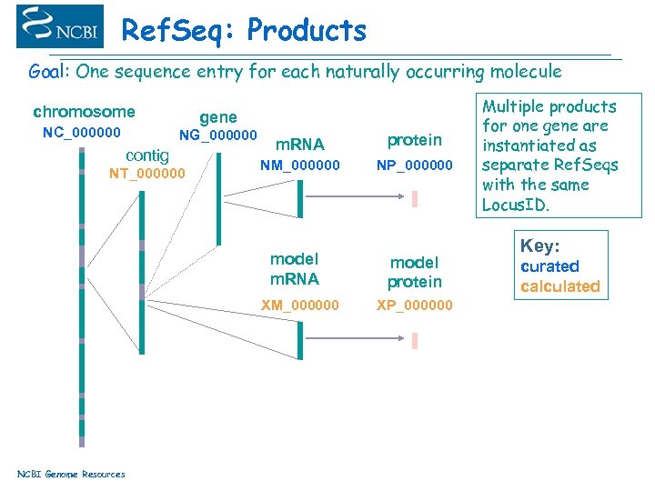 Ref. Seq: Products Goal: One sequence entry for each naturally occurring molecule chromosome NC_000000