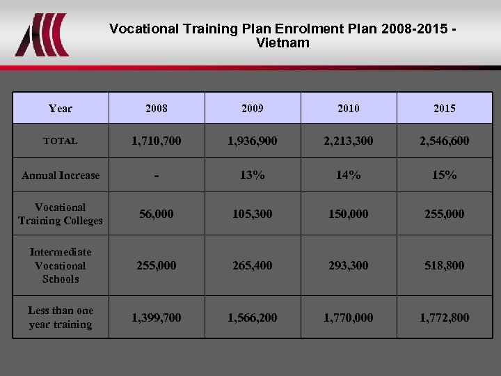 Vocational Training Plan Enrolment Plan 2008 -2015 Vietnam Year 2008 2009 2010 2015 TOTAL