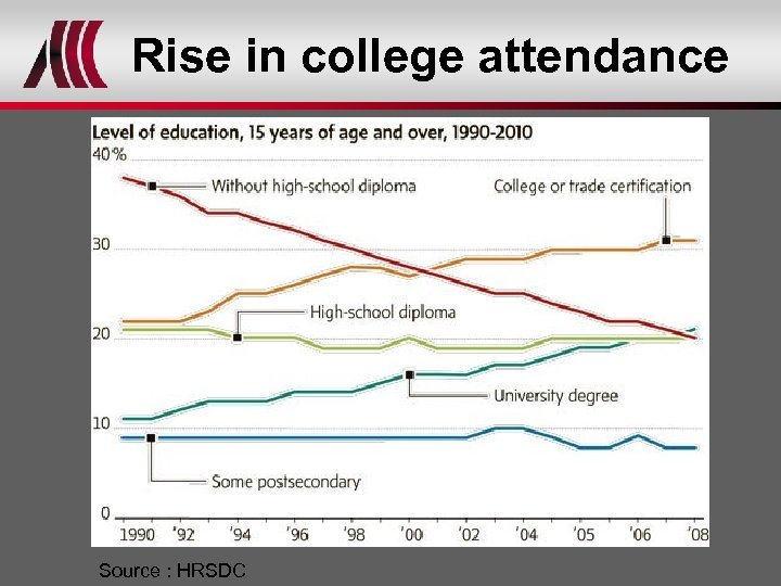 Rise in college attendance Source : HRSDC 