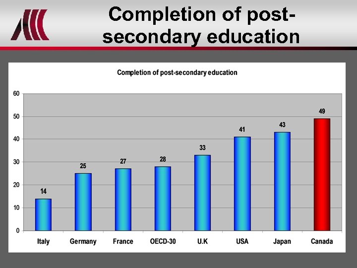 Completion of postsecondary education 