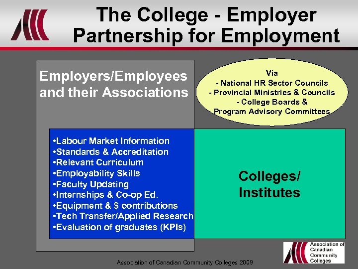 The College - Employer Partnership for Employment Employers/Employees and their Associations • Labour Market