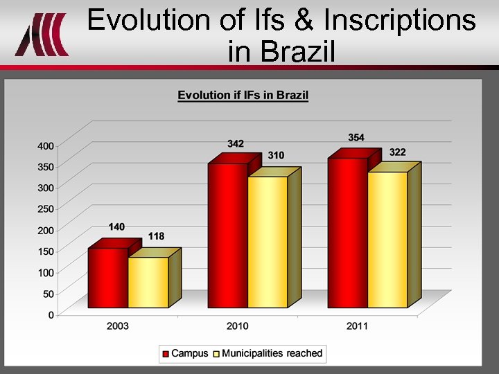 Evolution of Ifs & Inscriptions in Brazil 