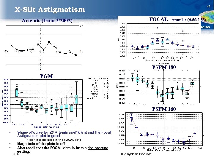 45 X-Slit Astigmatism Artemis (from 3/2002) FOCAL Annular (0. 85/0. 55) TEA Systems PSFM