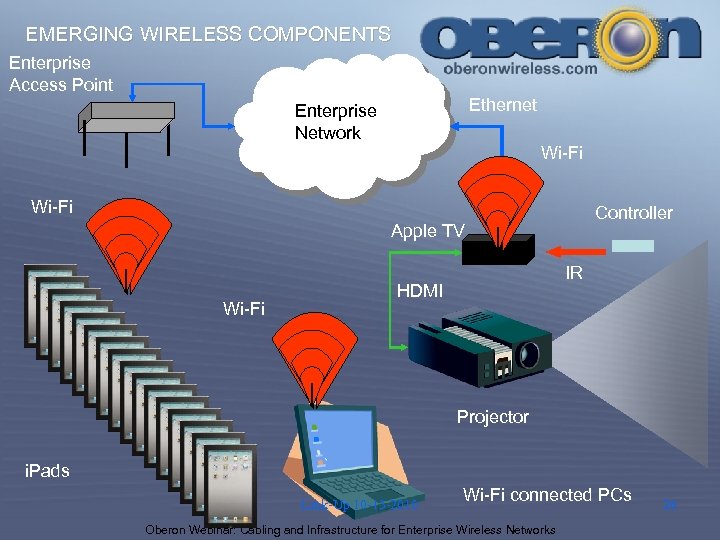 EMERGING WIRELESS COMPONENTS Enterprise Access Point Ethernet Enterprise Network Wi-Fi Controller Apple TV Wi-Fi