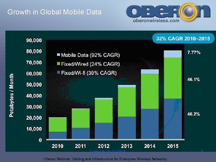 Growth in Global Mobile Data Link-Up 10 -13 -2010 Oberon Webinar: Cabling and Infrastructure