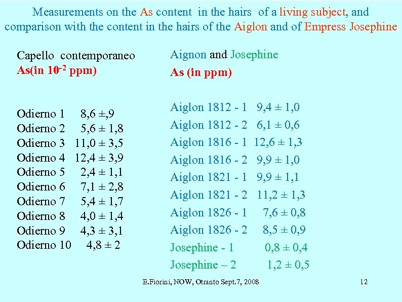 Measurements on the As content in the hairs of a living subject, and comparison