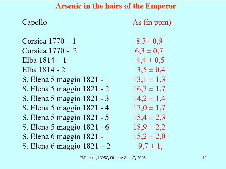 Arsenic in the hairs of the Emperor Capello As (in ppm) Corsica 1770 –