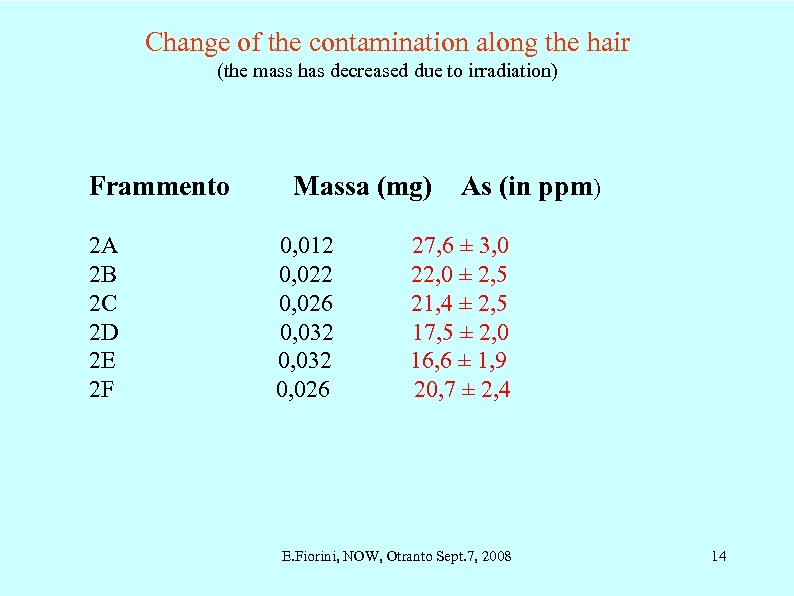 Change of the contamination along the hair (the mass has decreased due to irradiation)