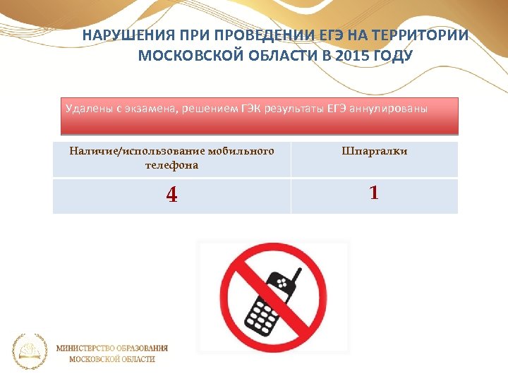 НАРУШЕНИЯ ПРИ ПРОВЕДЕНИИ ЕГЭ НА ТЕРРИТОРИИ МОСКОВСКОЙ ОБЛАСТИ В 2015 ГОДУ Удалены с экзамена,