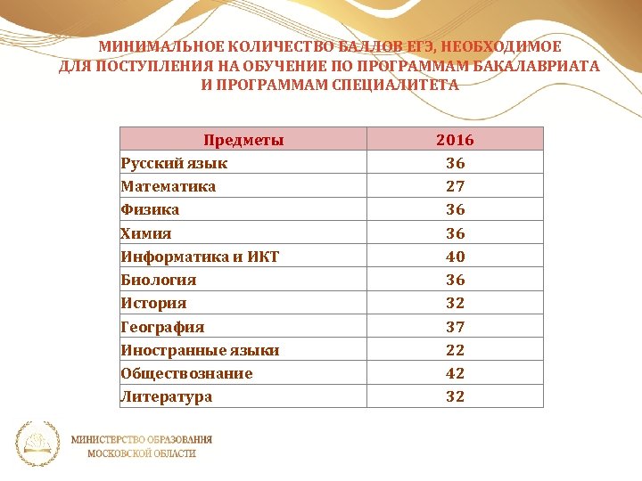 Сколько нужно на бюджет. Минимальные баллы ЕГЭ. Минимальный балл для поступления. Минимальное количество баллов для поступления. Проходной балл ЕГЭ Информатика.