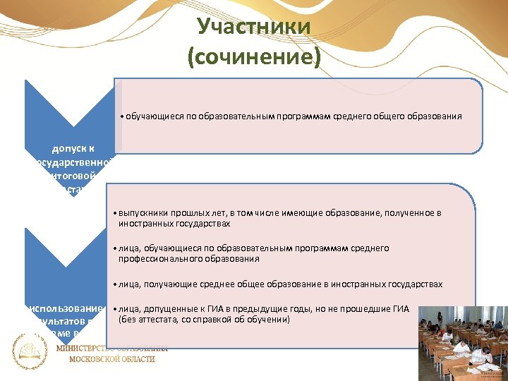 Участники (сочинение) • обучающиеся по образовательным программам среднего общего образования допуск к государственной итоговой