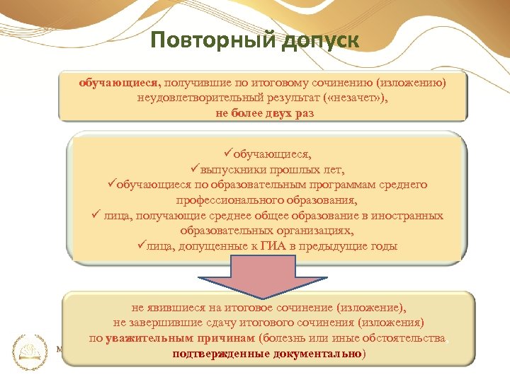 Повторный допуск обучающиеся, получившие по итоговому сочинению (изложению) неудовлетворительный результат ( «незачет» ), не