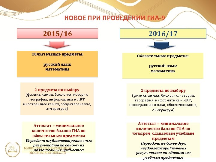НОВОЕ ПРИ ПРОВЕДЕНИИ ГИА-9 2015/16 2016/17 Обязательные предметы: русский язык математика 2 предмета по