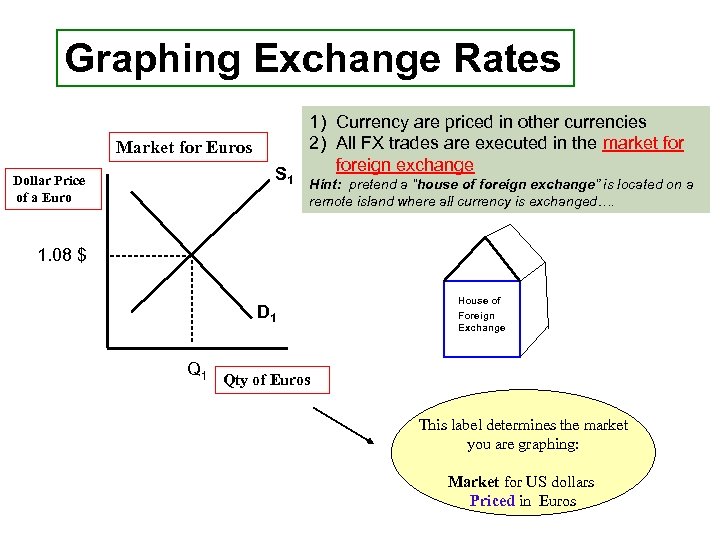 Graphing Exchange Rates Market for Euros S 1 Dollar Price of a Euro Hint: