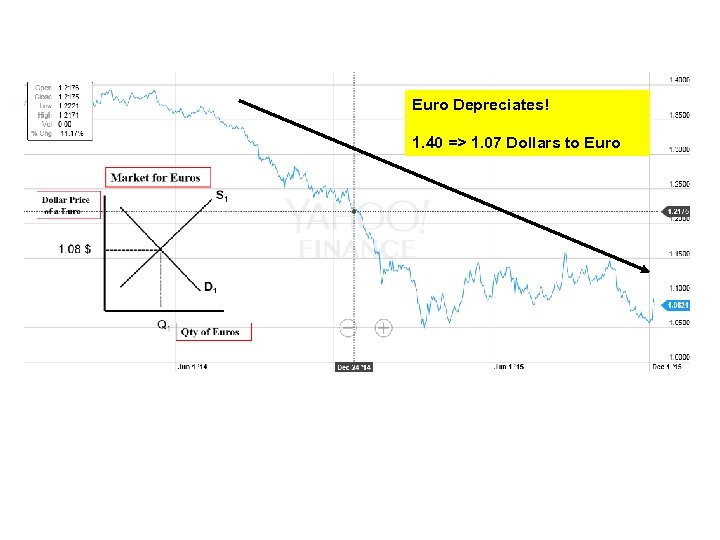 Euro Depreciates! 1. 40 => 1. 07 Dollars to Euro 