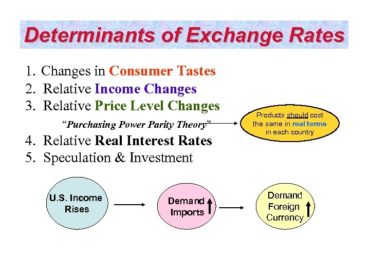 Determinants of Exchange Rates 1. Changes in Consumer Tastes 2. Relative Income Changes 3.
