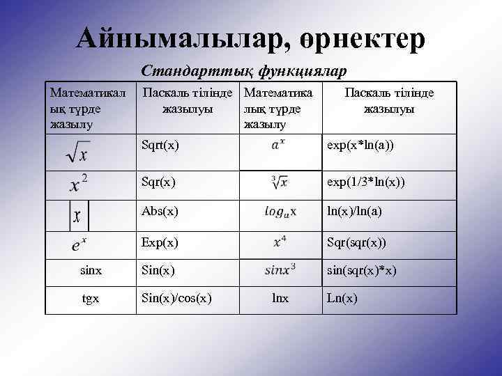 Айнымалылар, өрнектер Стандарттық функциялар Математикал ық түрде жазылу Паскаль тілінде Математика жазылуы лық түрде