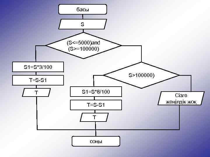 басы S (S<=5000)and (S>=100000) S 1=S*3/100 S>100000) T=S-S 1 T S 1=S*8/100 T=S-S 1