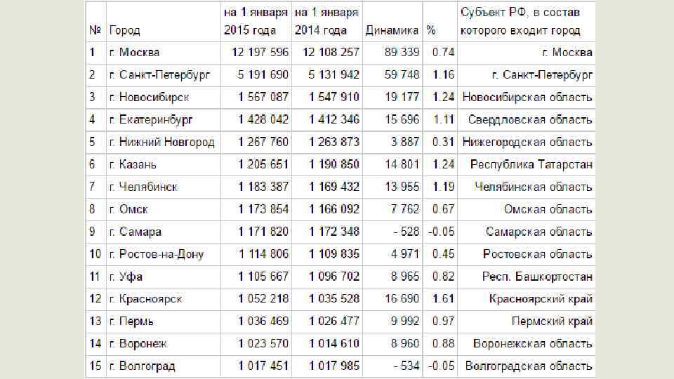 Плотность, расселение и урбанизация 