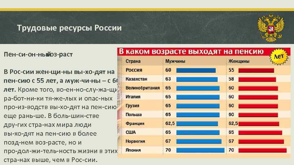 Трудовые ресурсы России Пен си он ный воз раст В Рос сии жен щи